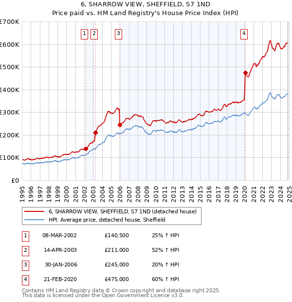 6, SHARROW VIEW, SHEFFIELD, S7 1ND: Price paid vs HM Land Registry's House Price Index