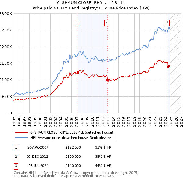 6, SHAUN CLOSE, RHYL, LL18 4LL: Price paid vs HM Land Registry's House Price Index