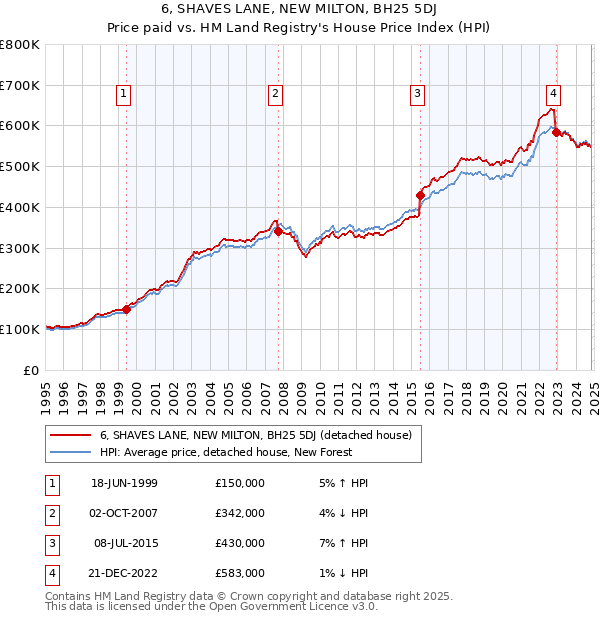 6, SHAVES LANE, NEW MILTON, BH25 5DJ: Price paid vs HM Land Registry's House Price Index