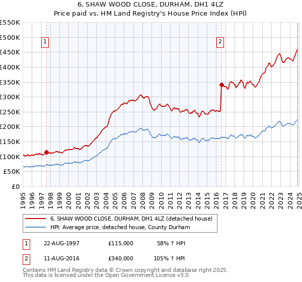 6, SHAW WOOD CLOSE, DURHAM, DH1 4LZ: Price paid vs HM Land Registry's House Price Index