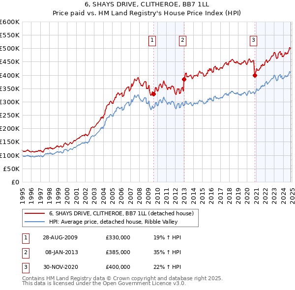 6, SHAYS DRIVE, CLITHEROE, BB7 1LL: Price paid vs HM Land Registry's House Price Index