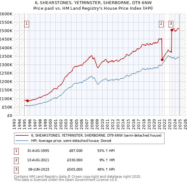 6, SHEARSTONES, YETMINSTER, SHERBORNE, DT9 6NW: Price paid vs HM Land Registry's House Price Index