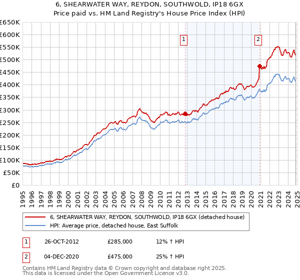 6, SHEARWATER WAY, REYDON, SOUTHWOLD, IP18 6GX: Price paid vs HM Land Registry's House Price Index