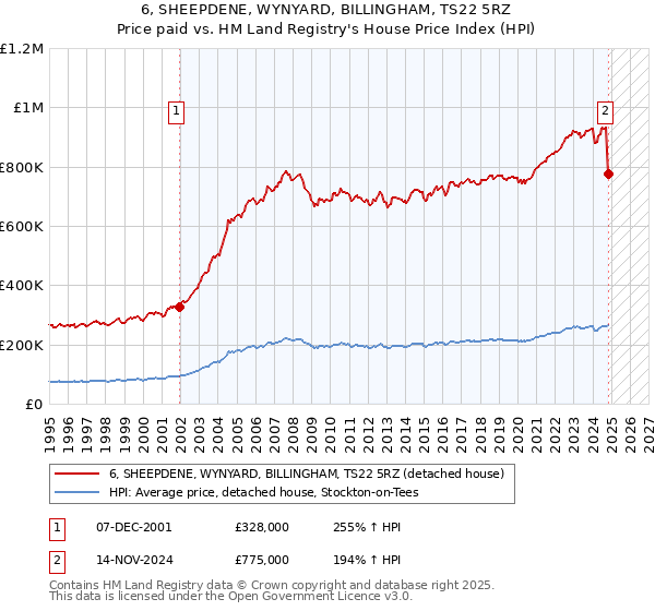 6, SHEEPDENE, WYNYARD, BILLINGHAM, TS22 5RZ: Price paid vs HM Land Registry's House Price Index