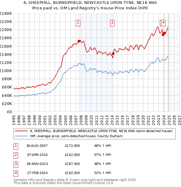 6, SHEEPHILL, BURNOPFIELD, NEWCASTLE UPON TYNE, NE16 6NA: Price paid vs HM Land Registry's House Price Index