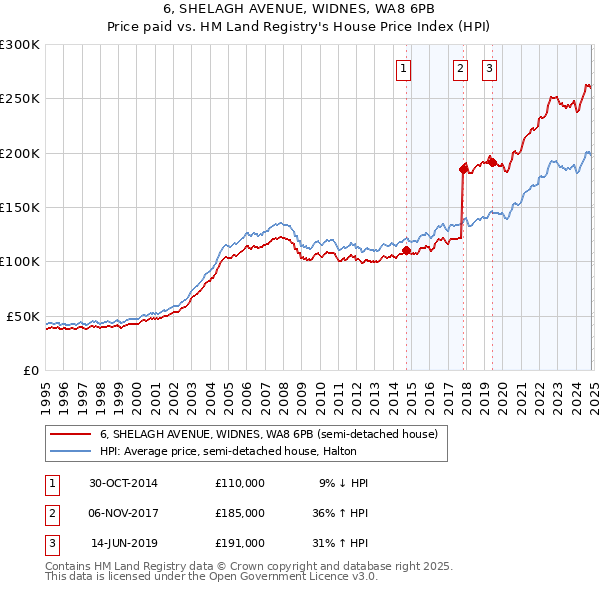 6, SHELAGH AVENUE, WIDNES, WA8 6PB: Price paid vs HM Land Registry's House Price Index