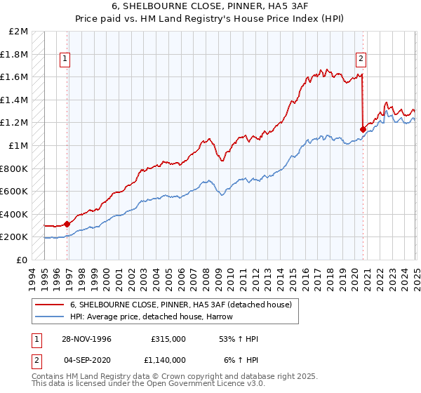 6, SHELBOURNE CLOSE, PINNER, HA5 3AF: Price paid vs HM Land Registry's House Price Index