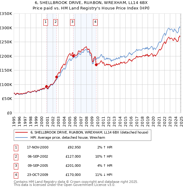 6, SHELLBROOK DRIVE, RUABON, WREXHAM, LL14 6BX: Price paid vs HM Land Registry's House Price Index