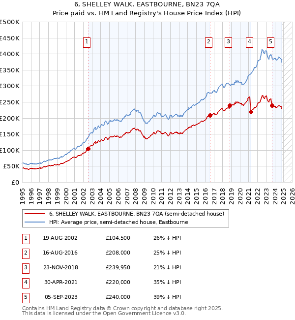 6, SHELLEY WALK, EASTBOURNE, BN23 7QA: Price paid vs HM Land Registry's House Price Index