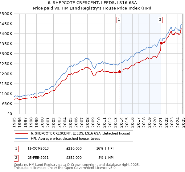 6, SHEPCOTE CRESCENT, LEEDS, LS16 6SA: Price paid vs HM Land Registry's House Price Index