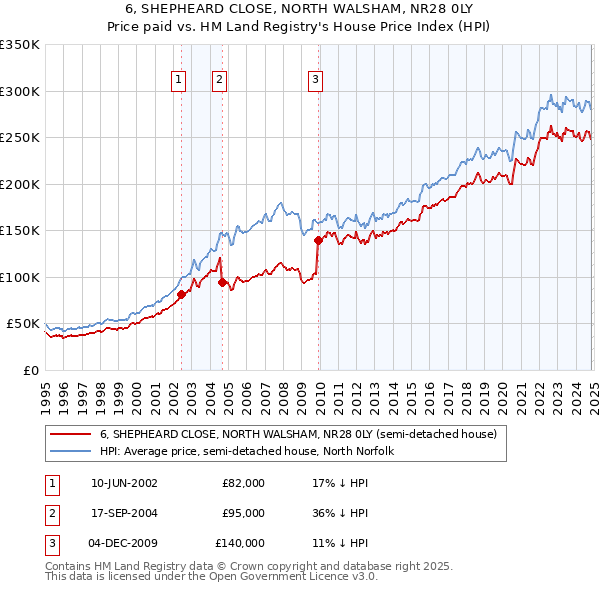 6, SHEPHEARD CLOSE, NORTH WALSHAM, NR28 0LY: Price paid vs HM Land Registry's House Price Index