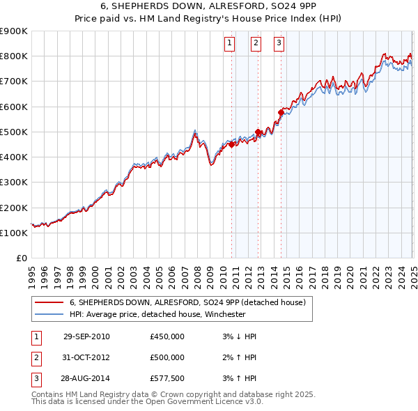 6, SHEPHERDS DOWN, ALRESFORD, SO24 9PP: Price paid vs HM Land Registry's House Price Index