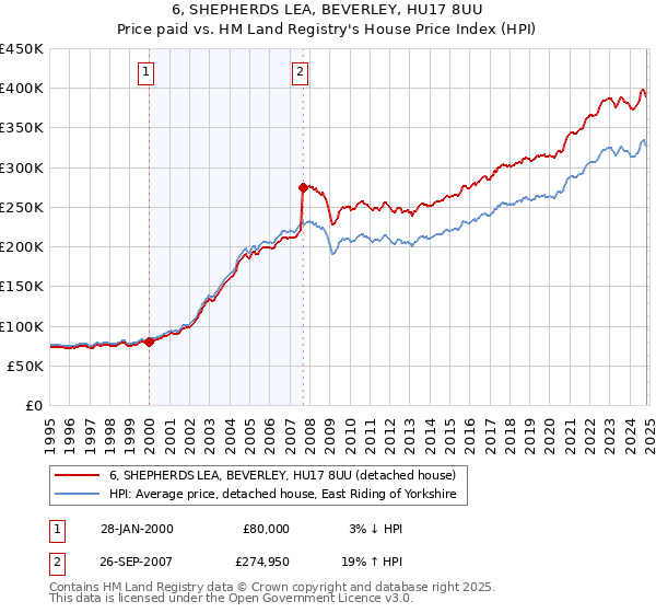 6, SHEPHERDS LEA, BEVERLEY, HU17 8UU: Price paid vs HM Land Registry's House Price Index