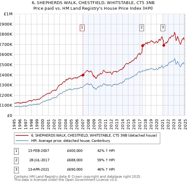 6, SHEPHERDS WALK, CHESTFIELD, WHITSTABLE, CT5 3NB: Price paid vs HM Land Registry's House Price Index