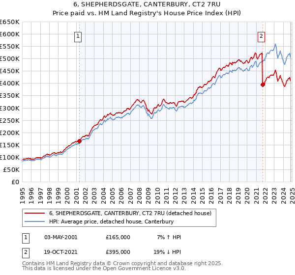 6, SHEPHERDSGATE, CANTERBURY, CT2 7RU: Price paid vs HM Land Registry's House Price Index