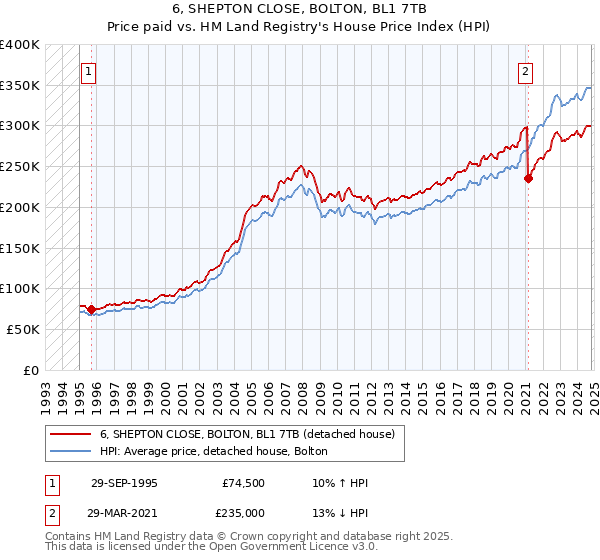 6, SHEPTON CLOSE, BOLTON, BL1 7TB: Price paid vs HM Land Registry's House Price Index