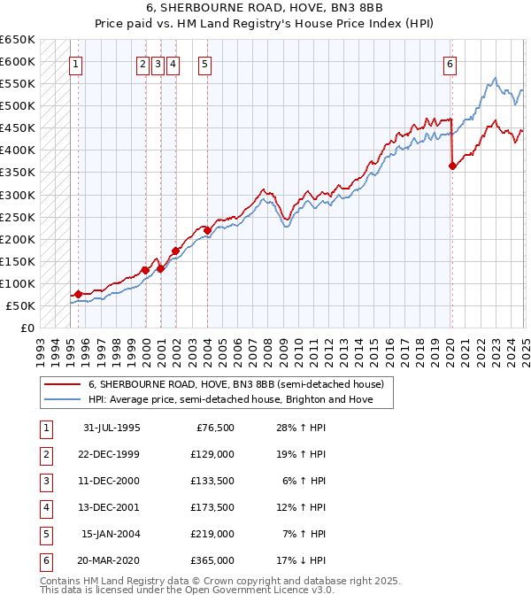 6, SHERBOURNE ROAD, HOVE, BN3 8BB: Price paid vs HM Land Registry's House Price Index