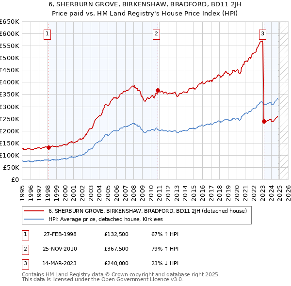 6, SHERBURN GROVE, BIRKENSHAW, BRADFORD, BD11 2JH: Price paid vs HM Land Registry's House Price Index