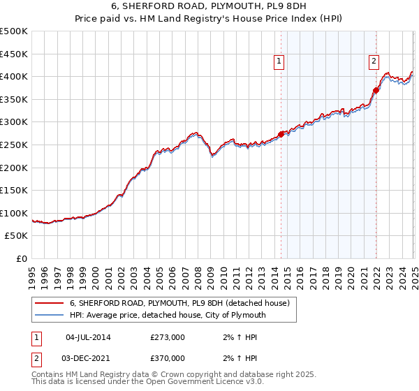 6, SHERFORD ROAD, PLYMOUTH, PL9 8DH: Price paid vs HM Land Registry's House Price Index