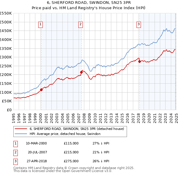 6, SHERFORD ROAD, SWINDON, SN25 3PR: Price paid vs HM Land Registry's House Price Index