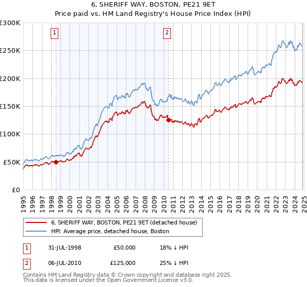 6, SHERIFF WAY, BOSTON, PE21 9ET: Price paid vs HM Land Registry's House Price Index