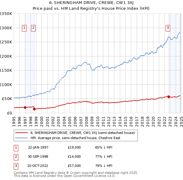 6, SHERINGHAM DRIVE, CREWE, CW1 3XJ: Price paid vs HM Land Registry's House Price Index