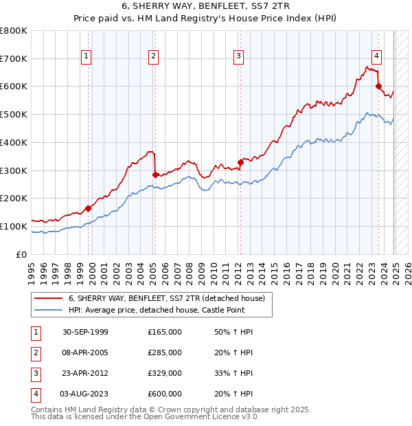 6, SHERRY WAY, BENFLEET, SS7 2TR: Price paid vs HM Land Registry's House Price Index