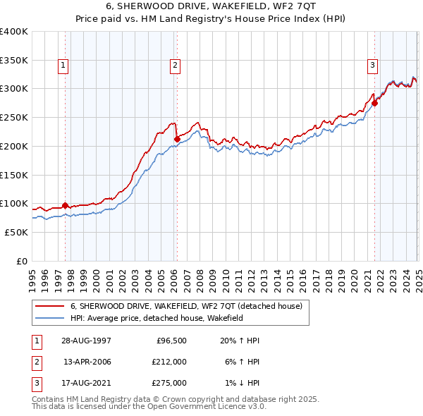 6, SHERWOOD DRIVE, WAKEFIELD, WF2 7QT: Price paid vs HM Land Registry's House Price Index