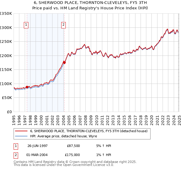 6, SHERWOOD PLACE, THORNTON-CLEVELEYS, FY5 3TH: Price paid vs HM Land Registry's House Price Index