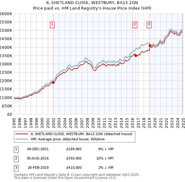 6, SHETLAND CLOSE, WESTBURY, BA13 2GN: Price paid vs HM Land Registry's House Price Index