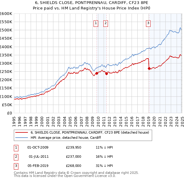 6, SHIELDS CLOSE, PONTPRENNAU, CARDIFF, CF23 8PE: Price paid vs HM Land Registry's House Price Index