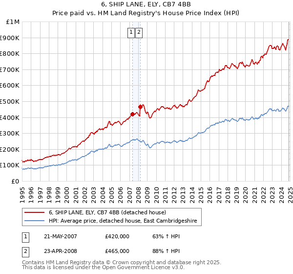 6, SHIP LANE, ELY, CB7 4BB: Price paid vs HM Land Registry's House Price Index