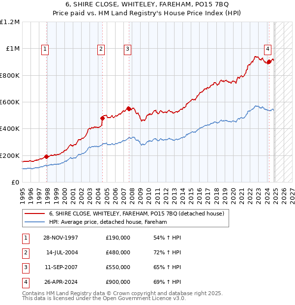 6, SHIRE CLOSE, WHITELEY, FAREHAM, PO15 7BQ: Price paid vs HM Land Registry's House Price Index