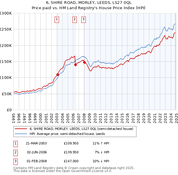 6, SHIRE ROAD, MORLEY, LEEDS, LS27 0QL: Price paid vs HM Land Registry's House Price Index