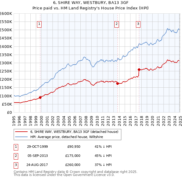 6, SHIRE WAY, WESTBURY, BA13 3GF: Price paid vs HM Land Registry's House Price Index