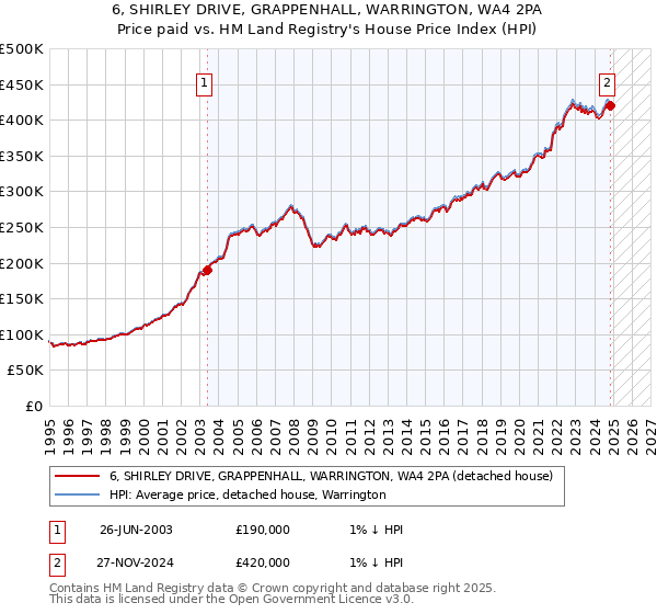 6, SHIRLEY DRIVE, GRAPPENHALL, WARRINGTON, WA4 2PA: Price paid vs HM Land Registry's House Price Index