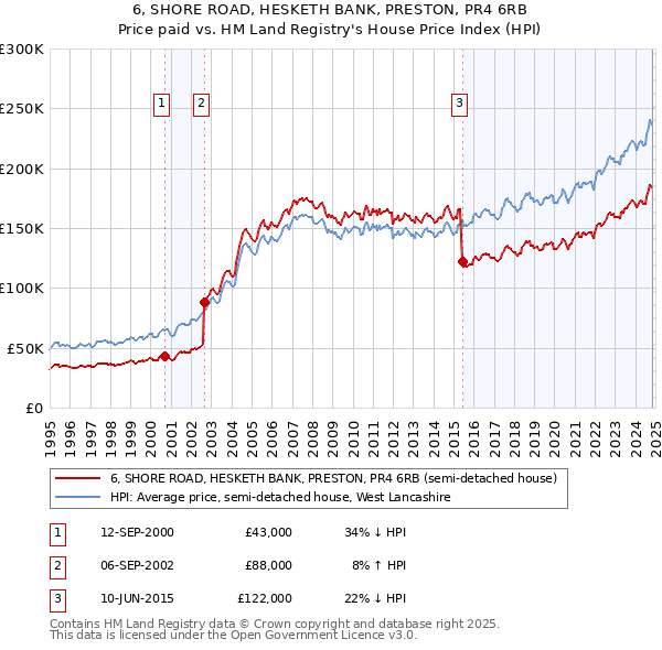 6, SHORE ROAD, HESKETH BANK, PRESTON, PR4 6RB: Price paid vs HM Land Registry's House Price Index