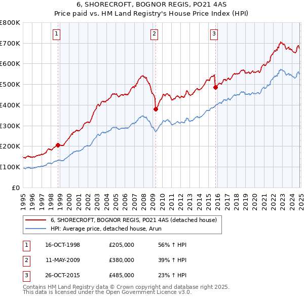 6, SHORECROFT, BOGNOR REGIS, PO21 4AS: Price paid vs HM Land Registry's House Price Index