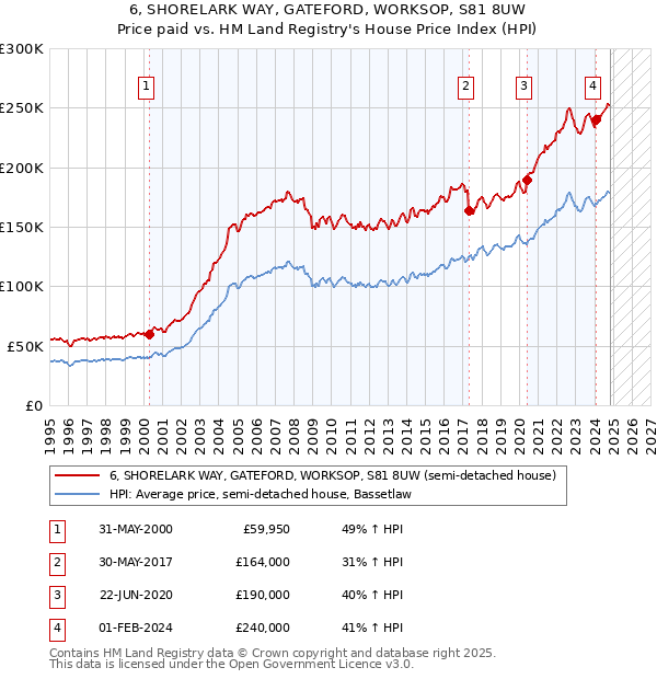 6, SHORELARK WAY, GATEFORD, WORKSOP, S81 8UW: Price paid vs HM Land Registry's House Price Index