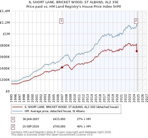 6, SHORT LANE, BRICKET WOOD, ST ALBANS, AL2 3SE: Price paid vs HM Land Registry's House Price Index