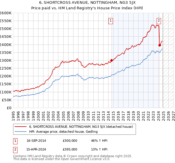 6, SHORTCROSS AVENUE, NOTTINGHAM, NG3 5JX: Price paid vs HM Land Registry's House Price Index