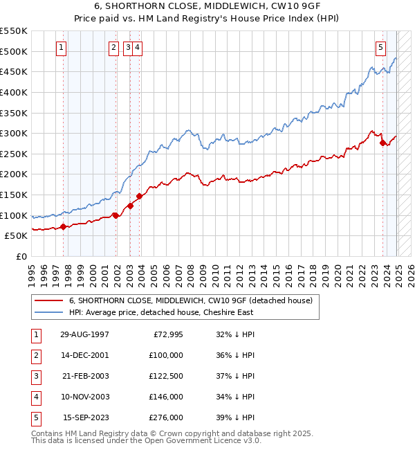 6, SHORTHORN CLOSE, MIDDLEWICH, CW10 9GF: Price paid vs HM Land Registry's House Price Index