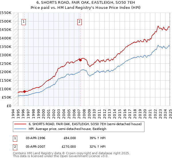 6, SHORTS ROAD, FAIR OAK, EASTLEIGH, SO50 7EH: Price paid vs HM Land Registry's House Price Index