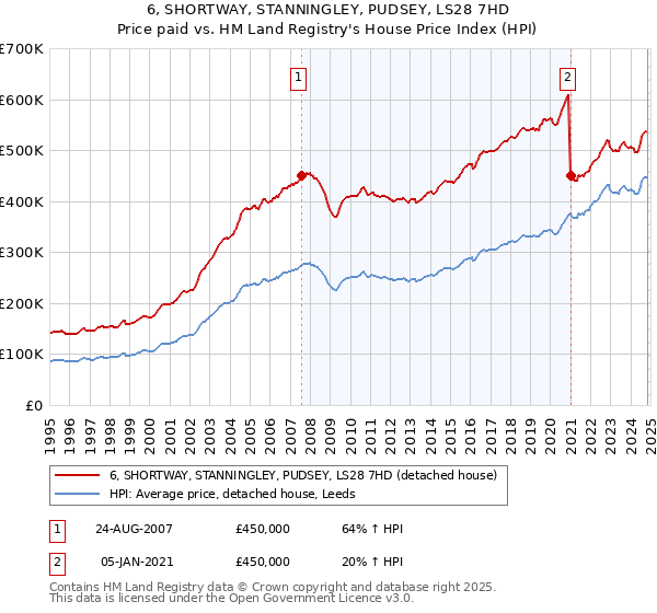 6, SHORTWAY, STANNINGLEY, PUDSEY, LS28 7HD: Price paid vs HM Land Registry's House Price Index