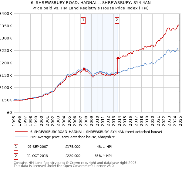 6, SHREWSBURY ROAD, HADNALL, SHREWSBURY, SY4 4AN: Price paid vs HM Land Registry's House Price Index