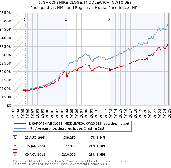 6, SHROPSHIRE CLOSE, MIDDLEWICH, CW10 9ES: Price paid vs HM Land Registry's House Price Index