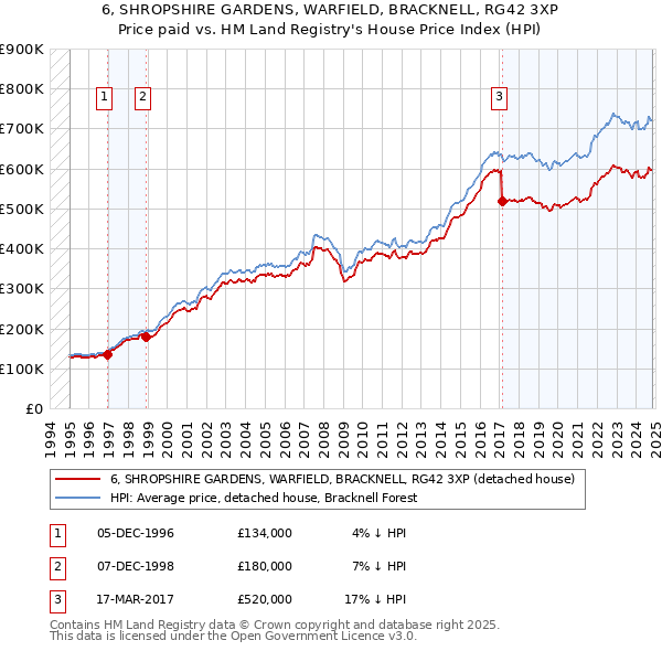 6, SHROPSHIRE GARDENS, WARFIELD, BRACKNELL, RG42 3XP: Price paid vs HM Land Registry's House Price Index