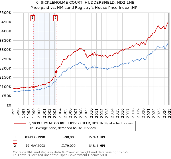 6, SICKLEHOLME COURT, HUDDERSFIELD, HD2 1NB: Price paid vs HM Land Registry's House Price Index