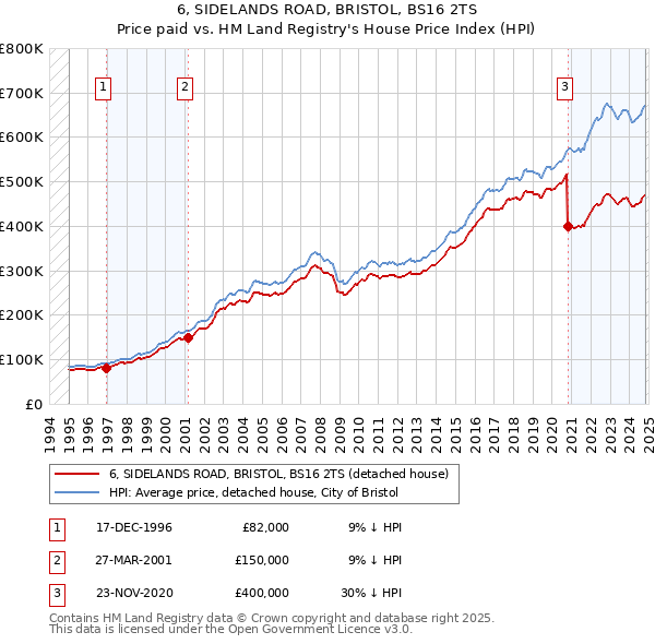 6, SIDELANDS ROAD, BRISTOL, BS16 2TS: Price paid vs HM Land Registry's House Price Index