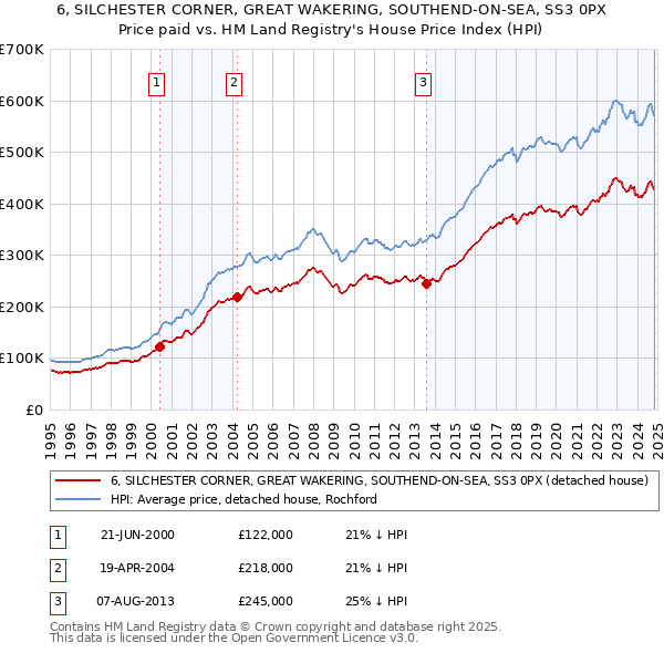 6, SILCHESTER CORNER, GREAT WAKERING, SOUTHEND-ON-SEA, SS3 0PX: Price paid vs HM Land Registry's House Price Index